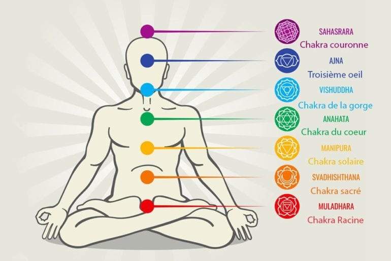 chakras et couleurs